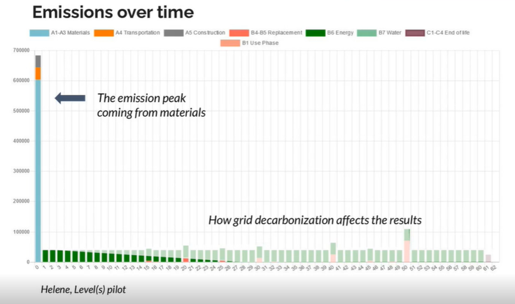 building life cycle emissions over time